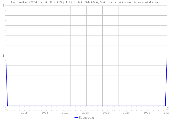 Búsquedas 2024 de LA HOZ ARQUITECTURA PANAMÁ, S.A. (Panamá) 