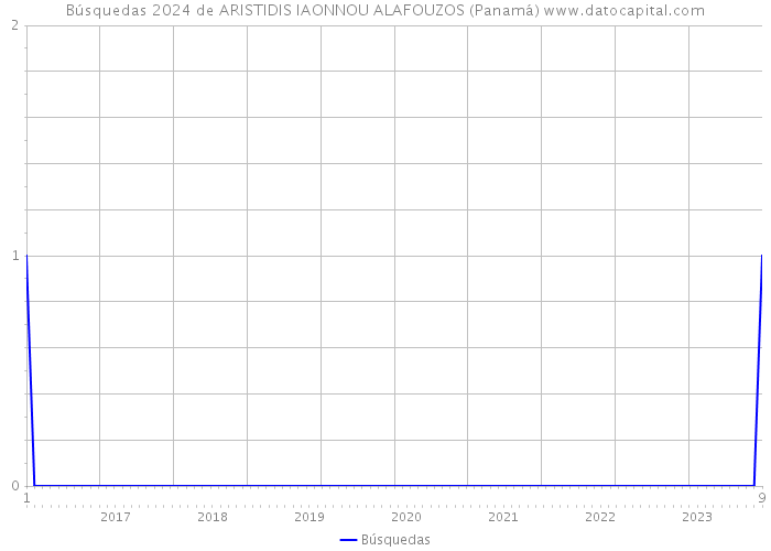Búsquedas 2024 de ARISTIDIS IAONNOU ALAFOUZOS (Panamá) 
