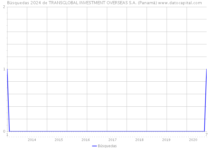 Búsquedas 2024 de TRANSGLOBAL INVESTMENT OVERSEAS S.A. (Panamá) 
