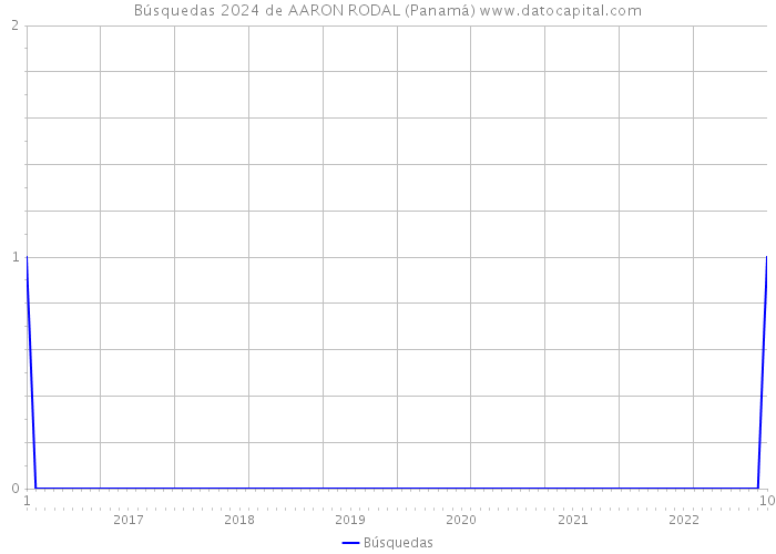 Búsquedas 2024 de AARON RODAL (Panamá) 