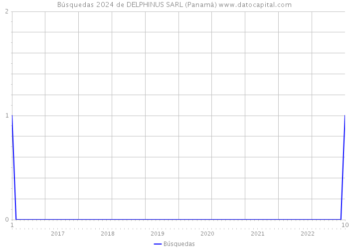 Búsquedas 2024 de DELPHINUS SARL (Panamá) 