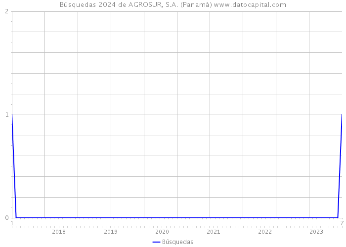 Búsquedas 2024 de AGROSUR, S.A. (Panamá) 