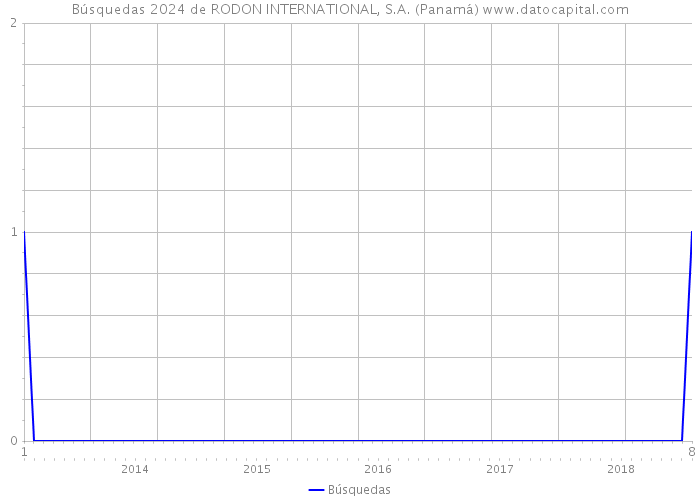 Búsquedas 2024 de RODON INTERNATIONAL, S.A. (Panamá) 