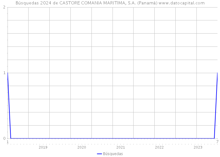 Búsquedas 2024 de CASTORE COMANIA MARITIMA, S.A. (Panamá) 