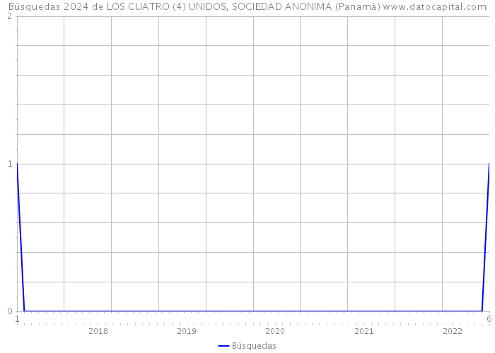 Búsquedas 2024 de LOS CUATRO (4) UNIDOS, SOCIEDAD ANONIMA (Panamá) 