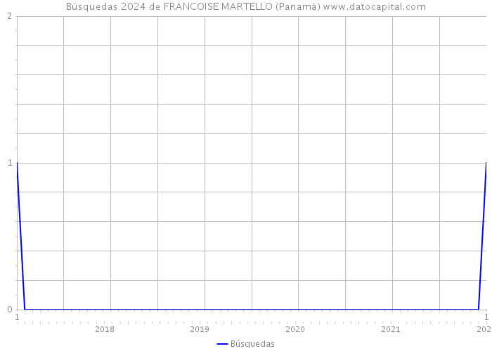 Búsquedas 2024 de FRANCOISE MARTELLO (Panamá) 