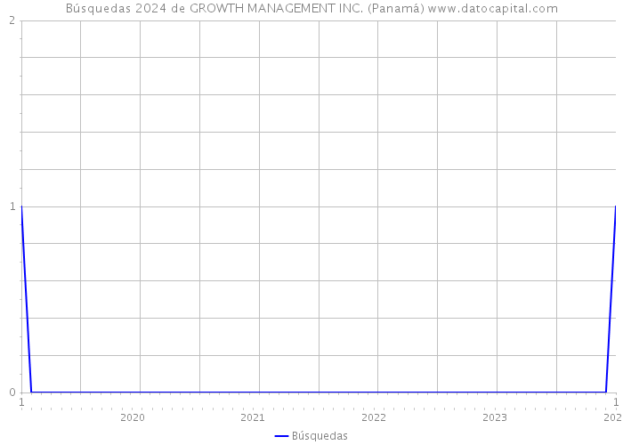 Búsquedas 2024 de GROWTH MANAGEMENT INC. (Panamá) 