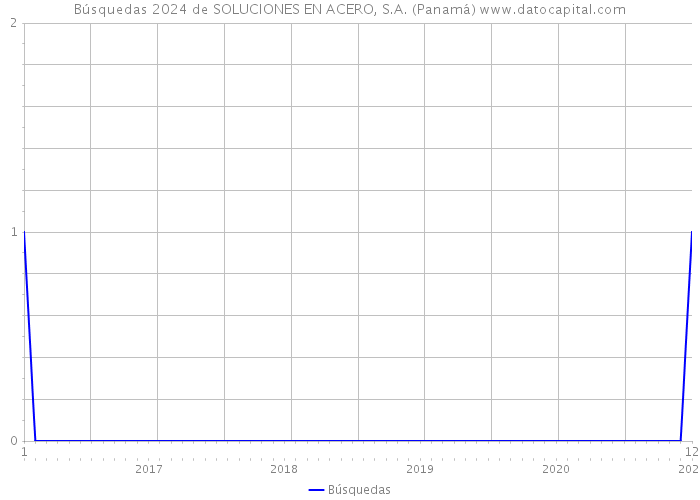 Búsquedas 2024 de SOLUCIONES EN ACERO, S.A. (Panamá) 