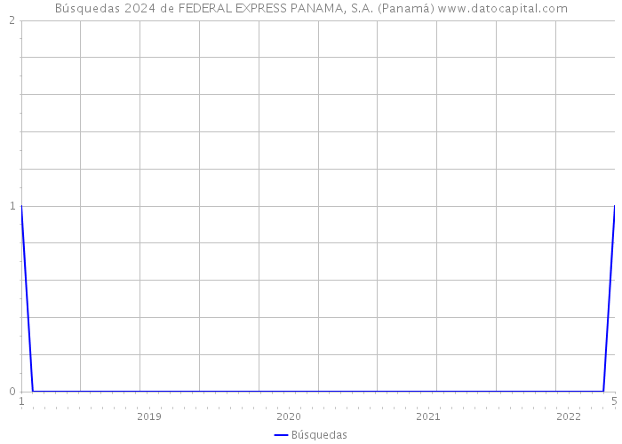 Búsquedas 2024 de FEDERAL EXPRESS PANAMA, S.A. (Panamá) 