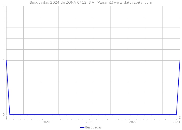 Búsquedas 2024 de ZONA 0412, S.A. (Panamá) 