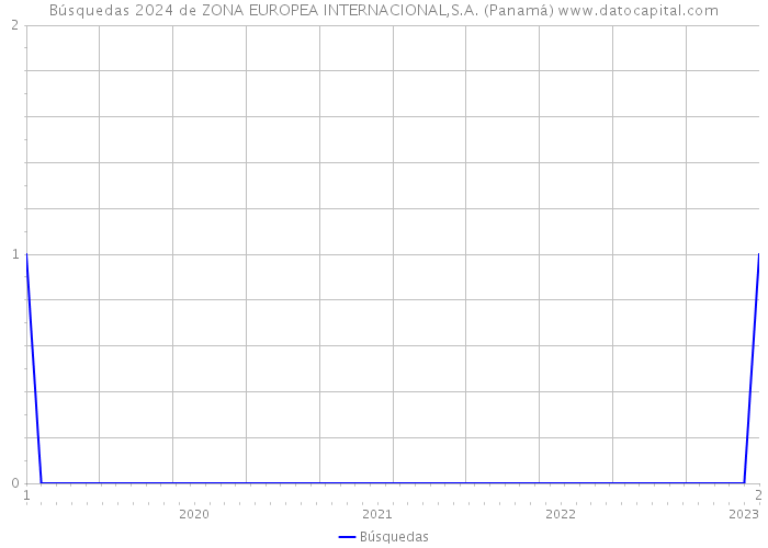 Búsquedas 2024 de ZONA EUROPEA INTERNACIONAL,S.A. (Panamá) 