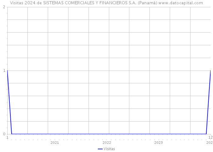 Visitas 2024 de SISTEMAS COMERCIALES Y FINANCIEROS S.A. (Panamá) 