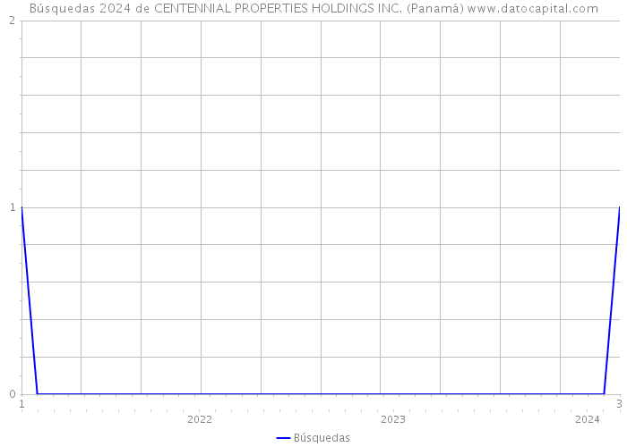 Búsquedas 2024 de CENTENNIAL PROPERTIES HOLDINGS INC. (Panamá) 