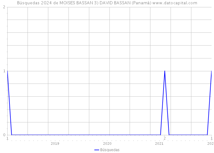 Búsquedas 2024 de MOISES BASSAN 3) DAVID BASSAN (Panamá) 
