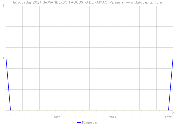 Búsquedas 2024 de WANDERSON AUGUSTO DE PAIXAO (Panamá) 