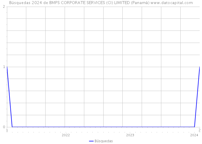 Búsquedas 2024 de BMPS CORPORATE SERVICES (CI) LIMITED (Panamá) 