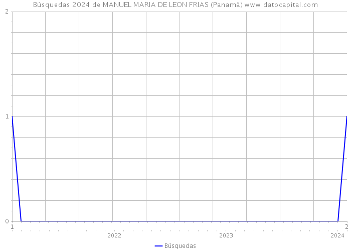 Búsquedas 2024 de MANUEL MARIA DE LEON FRIAS (Panamá) 