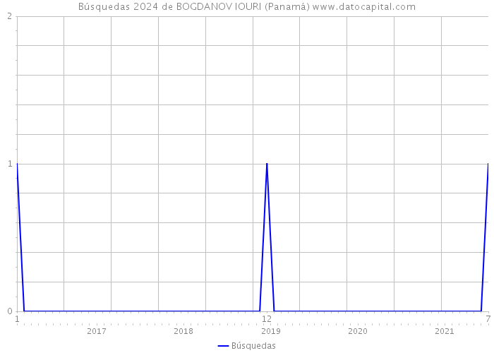 Búsquedas 2024 de BOGDANOV IOURI (Panamá) 