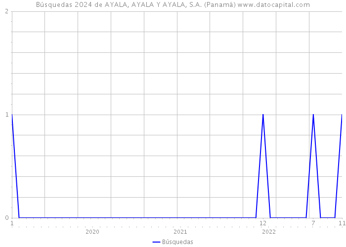 Búsquedas 2024 de AYALA, AYALA Y AYALA, S.A. (Panamá) 