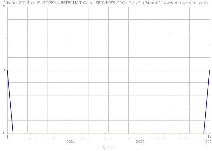Visitas 2024 de EUROPEAN INTERNATIONAL SERVICES GROUP, INC. (Panamá) 