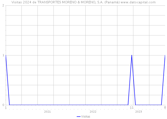 Visitas 2024 de TRANSPORTES MORENO & MORENO, S.A. (Panamá) 