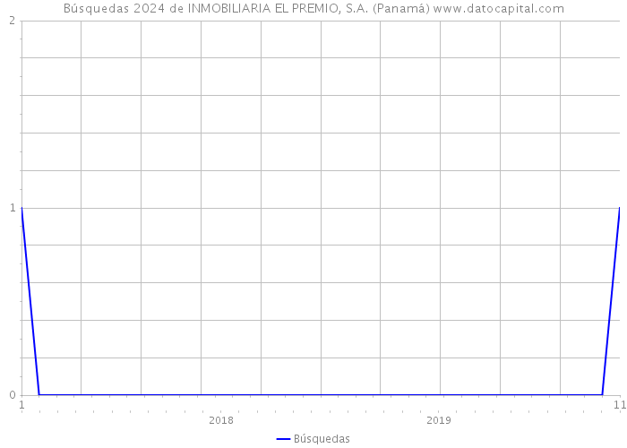 Búsquedas 2024 de INMOBILIARIA EL PREMIO, S.A. (Panamá) 