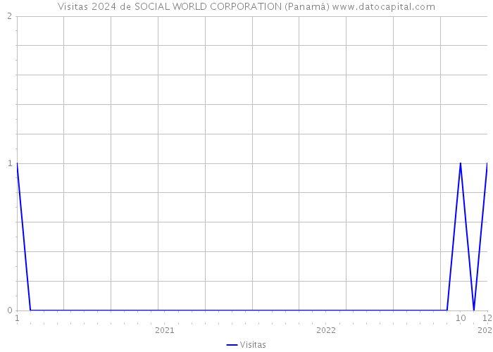 Visitas 2024 de SOCIAL WORLD CORPORATION (Panamá) 