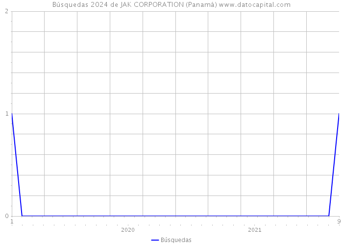 Búsquedas 2024 de JAK CORPORATION (Panamá) 