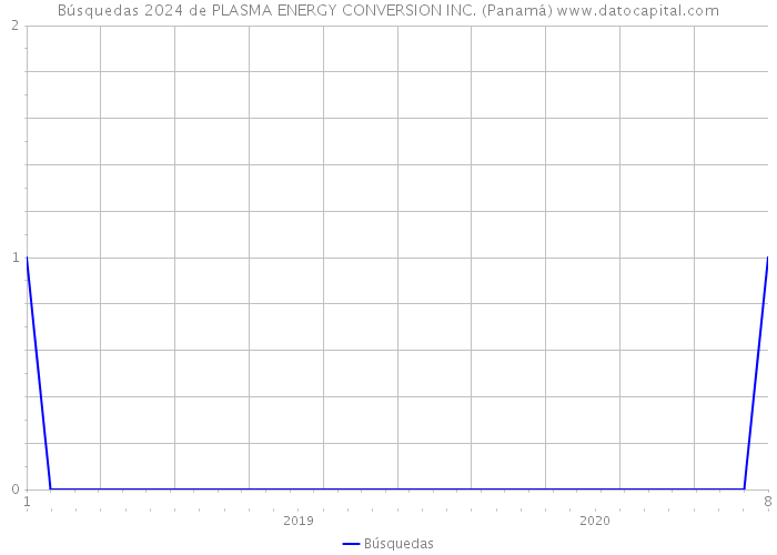 Búsquedas 2024 de PLASMA ENERGY CONVERSION INC. (Panamá) 
