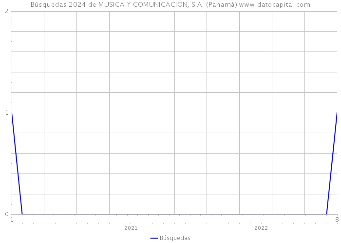 Búsquedas 2024 de MUSICA Y COMUNICACION, S.A. (Panamá) 