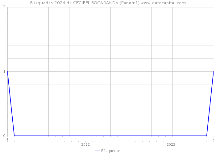Búsquedas 2024 de CECIBEL BOCARANDA (Panamá) 