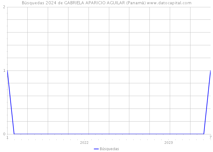 Búsquedas 2024 de GABRIELA APARICIO AGUILAR (Panamá) 