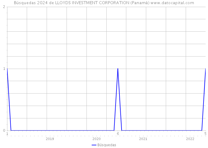 Búsquedas 2024 de LLOYDS INVESTMENT CORPORATION (Panamá) 