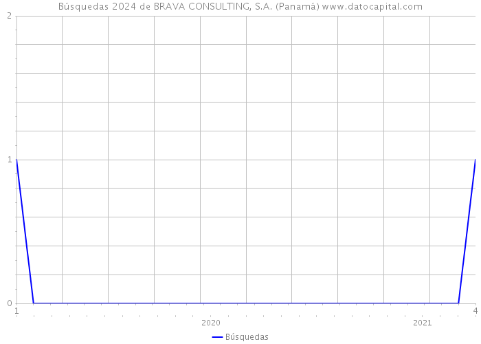 Búsquedas 2024 de BRAVA CONSULTING, S.A. (Panamá) 