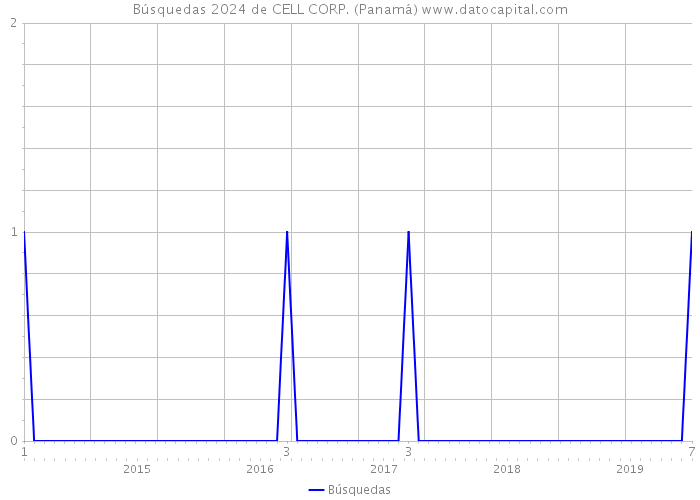 Búsquedas 2024 de CELL CORP. (Panamá) 