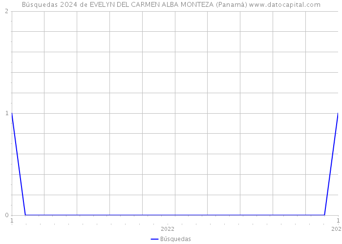 Búsquedas 2024 de EVELYN DEL CARMEN ALBA MONTEZA (Panamá) 