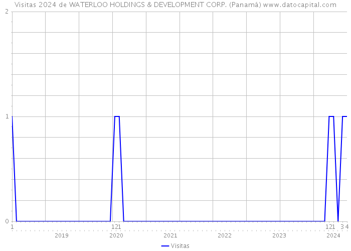 Visitas 2024 de WATERLOO HOLDINGS & DEVELOPMENT CORP. (Panamá) 