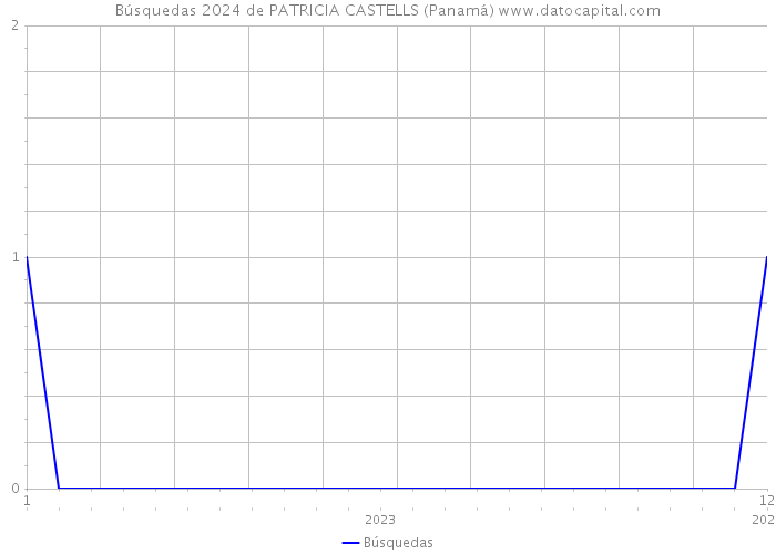 Búsquedas 2024 de PATRICIA CASTELLS (Panamá) 