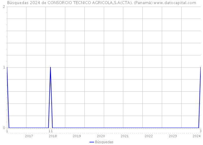 Búsquedas 2024 de CONSORCIO TECNICO AGRICOLA,S.A(CTA). (Panamá) 