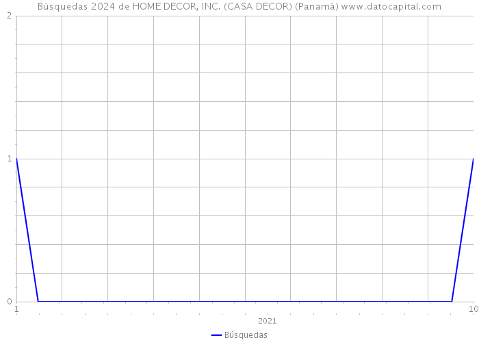 Búsquedas 2024 de HOME DECOR, INC. (CASA DECOR) (Panamá) 