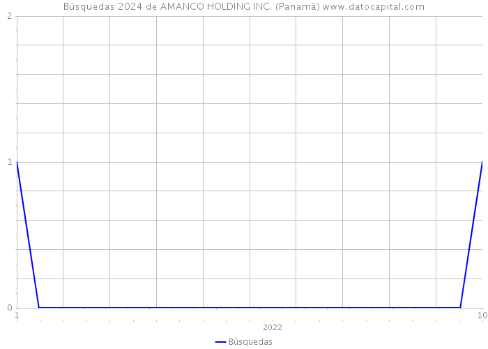Búsquedas 2024 de AMANCO HOLDING INC. (Panamá) 
