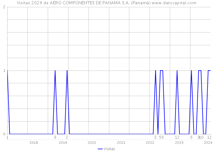Visitas 2024 de AERO COMPONENTES DE PANAMA S.A. (Panamá) 