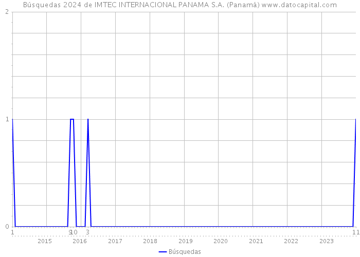 Búsquedas 2024 de IMTEC INTERNACIONAL PANAMA S.A. (Panamá) 