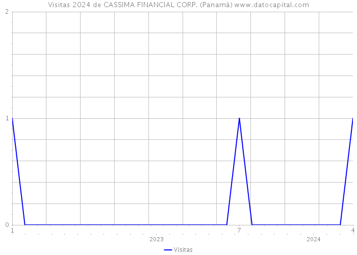 Visitas 2024 de CASSIMA FINANCIAL CORP. (Panamá) 