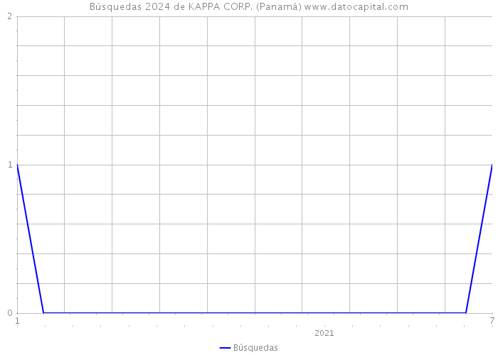 Búsquedas 2024 de KAPPA CORP. (Panamá) 