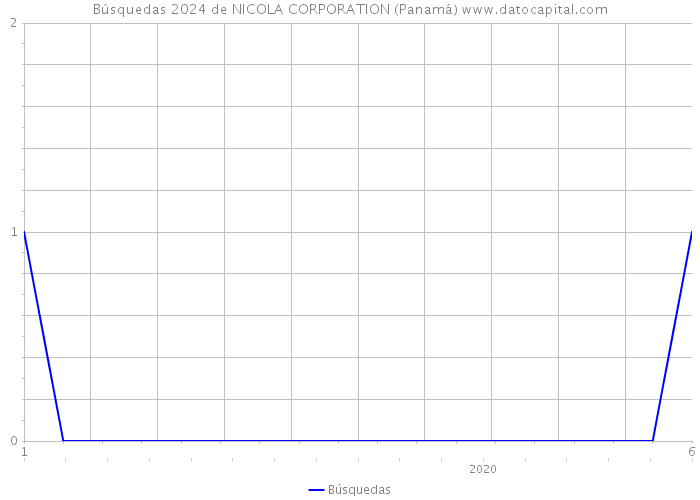 Búsquedas 2024 de NICOLA CORPORATION (Panamá) 