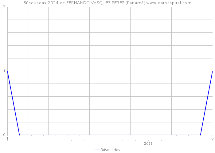 Búsquedas 2024 de FERNANDO VASQUEZ PEREZ (Panamá) 