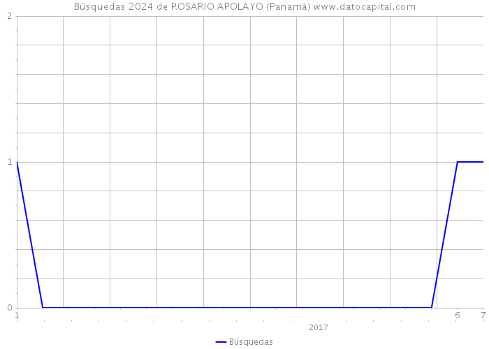 Búsquedas 2024 de ROSARIO APOLAYO (Panamá) 