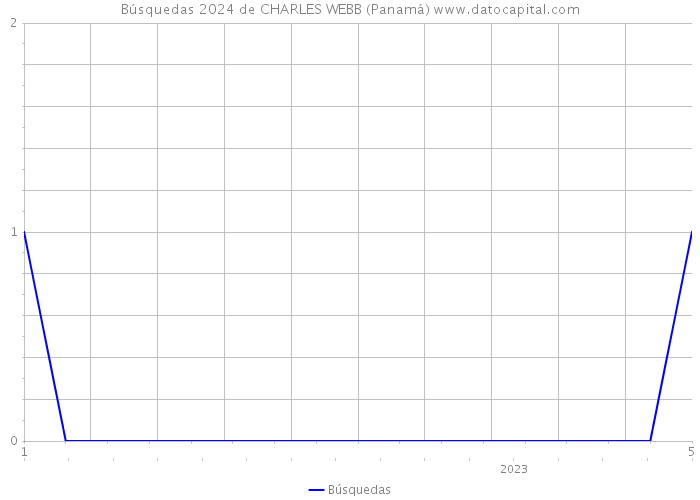 Búsquedas 2024 de CHARLES WEBB (Panamá) 