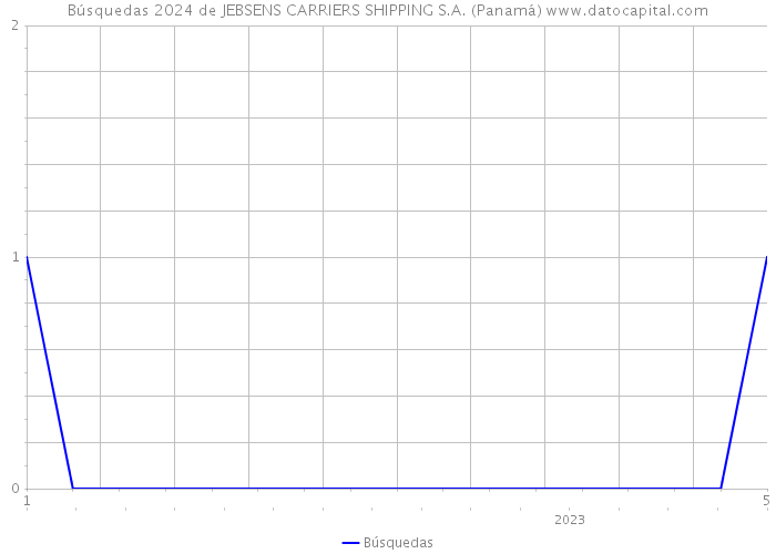 Búsquedas 2024 de JEBSENS CARRIERS SHIPPING S.A. (Panamá) 
